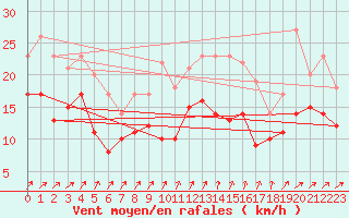 Courbe de la force du vent pour Blois (41)