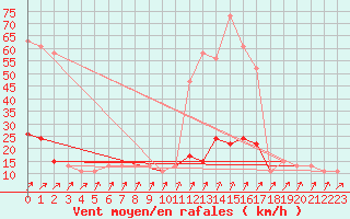 Courbe de la force du vent pour Aviemore