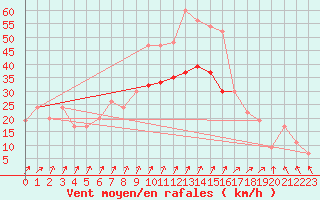 Courbe de la force du vent pour Manston (UK)