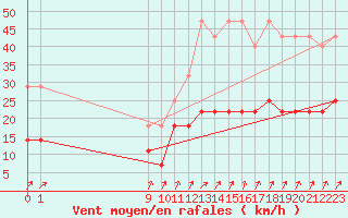 Courbe de la force du vent pour Retie (Be)