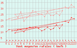 Courbe de la force du vent pour Klippeneck