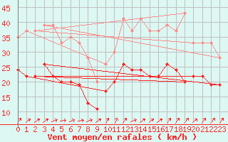 Courbe de la force du vent pour Lorient (56)