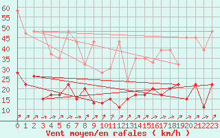 Courbe de la force du vent pour Moleson (Sw)