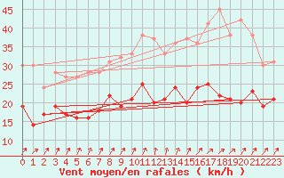 Courbe de la force du vent pour Manschnow