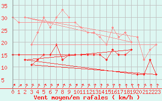 Courbe de la force du vent pour Dunkerque (59)