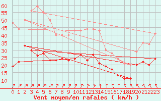 Courbe de la force du vent pour La Rochelle - Aerodrome (17)