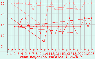 Courbe de la force du vent pour Potsdam