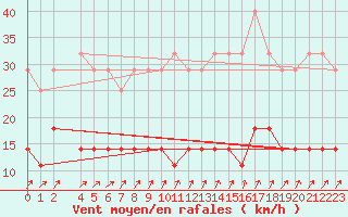 Courbe de la force du vent pour Kajaani Petaisenniska