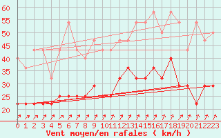 Courbe de la force du vent pour Stabroek