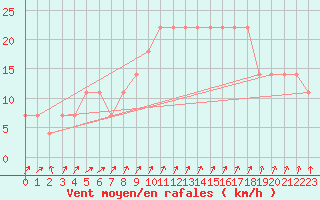 Courbe de la force du vent pour Korsnas Bredskaret