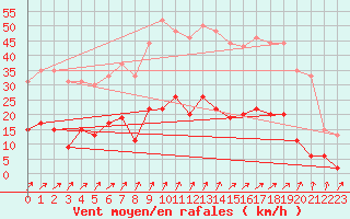 Courbe de la force du vent pour Embrun (05)