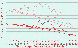 Courbe de la force du vent pour Le Touquet (62)