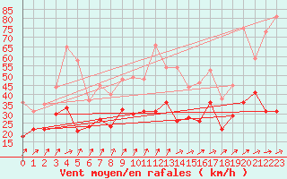 Courbe de la force du vent pour Landivisiau (29)