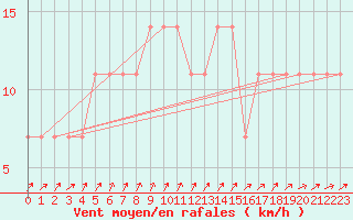 Courbe de la force du vent pour Kuhmo Kalliojoki