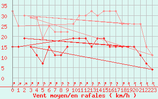 Courbe de la force du vent pour Orly (91)