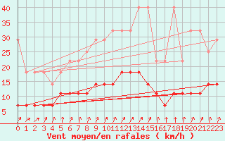 Courbe de la force du vent pour Cuxhaven