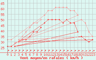 Courbe de la force du vent pour Pointe du Raz (29)