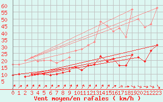 Courbe de la force du vent pour Lingen