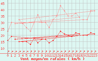 Courbe de la force du vent pour Ile de Brhat (22)