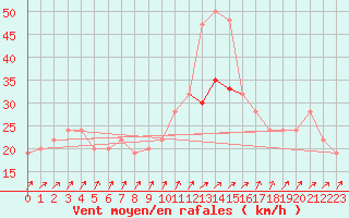 Courbe de la force du vent pour Tain Range