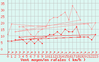 Courbe de la force du vent pour Bergerac (24)