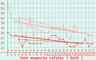 Courbe de la force du vent pour Aix-la-Chapelle (All)
