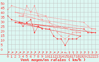 Courbe de la force du vent pour Langoytangen