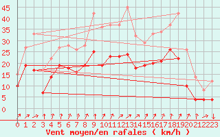 Courbe de la force du vent pour Rouen (76)