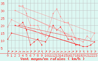 Courbe de la force du vent pour Blois (41)