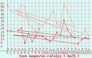 Courbe de la force du vent pour Alistro (2B)