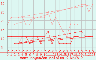 Courbe de la force du vent pour Pyhajarvi Ol Ojakyla