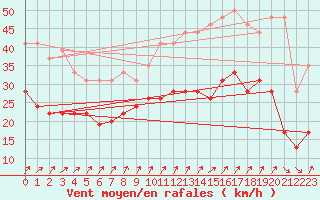 Courbe de la force du vent pour Nancy - Ochey (54)