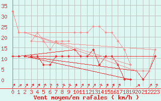 Courbe de la force du vent pour Hultsfred Swedish Air Force Base