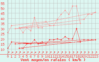 Courbe de la force du vent pour Trappes (78)