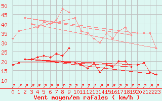 Courbe de la force du vent pour Kleiner Feldberg / Taunus