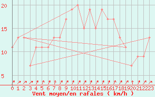 Courbe de la force du vent pour Nottingham Weather Centre