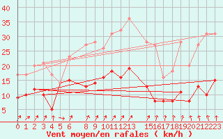 Courbe de la force du vent pour Essen