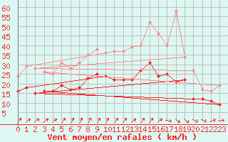 Courbe de la force du vent pour Blesmes (02)