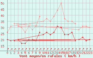 Courbe de la force du vent pour Chlons-en-Champagne (51)