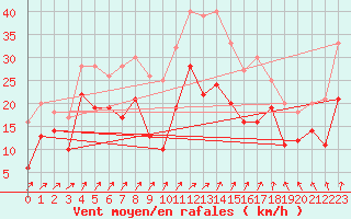Courbe de la force du vent pour Nancy - Ochey (54)