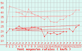 Courbe de la force du vent pour Klippeneck