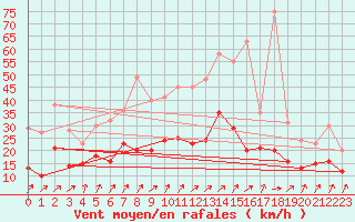 Courbe de la force du vent pour Bad Kissingen