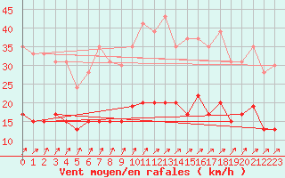 Courbe de la force du vent pour Trappes (78)