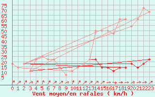 Courbe de la force du vent pour Brunnenkogel/Oetztaler Alpen