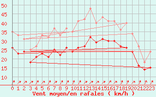 Courbe de la force du vent pour Landivisiau (29)