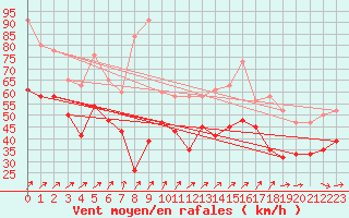 Courbe de la force du vent pour Aberdaron