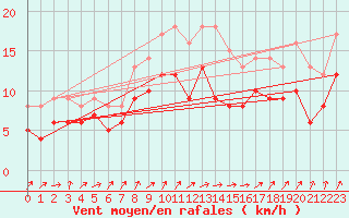 Courbe de la force du vent pour Nancy - Ochey (54)