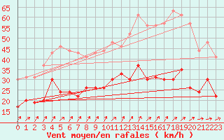 Courbe de la force du vent pour Le Bourget (93)