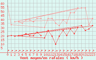 Courbe de la force du vent pour Les Attelas