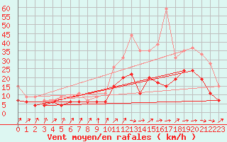 Courbe de la force du vent pour Cognac (16)